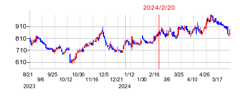 2024年2月20日 09:50前後のの株価チャート